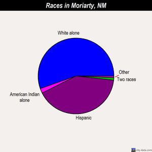Moriarty races chart