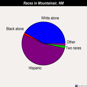 Mountainair races chart