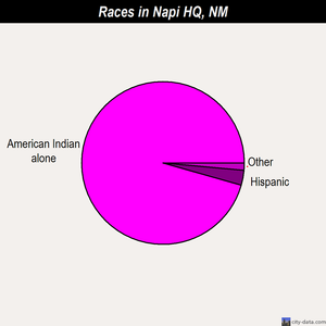 Napi HQ races chart