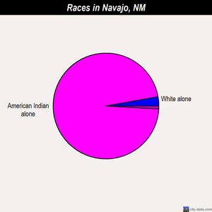Navajo races chart