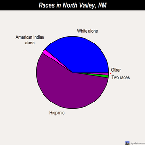 North Valley races chart