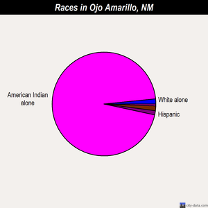 Ojo Amarillo races chart