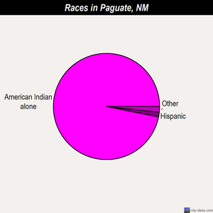 Paguate races chart