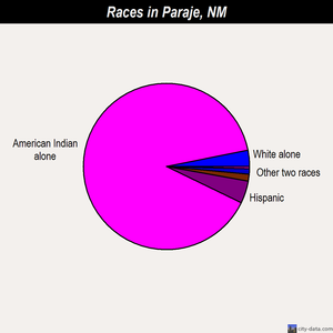 Paraje races chart