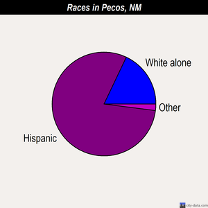 Pecos races chart