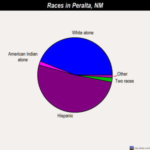 Peralta races chart