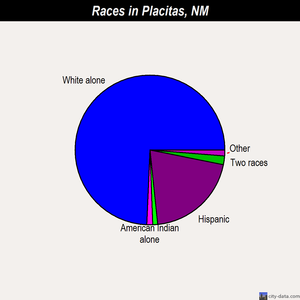 Placitas races chart