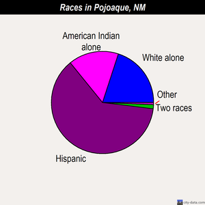 Pojoaque races chart