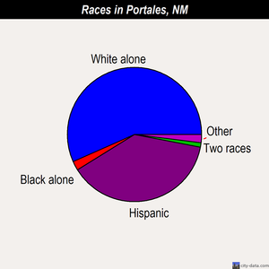 Portales races chart
