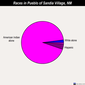Pueblo of Sandia Village races chart
