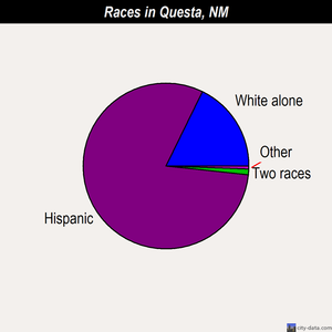 Questa races chart