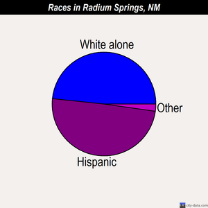 Radium Springs races chart