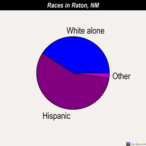 Raton races chart