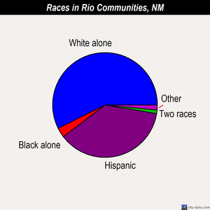 Rio Communities races chart