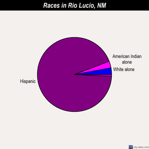 Rio Lucio races chart