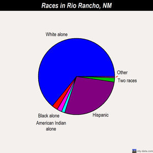 Rio Rancho races chart