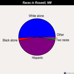 Roswell races chart