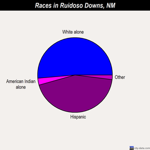 Ruidoso Downs races chart