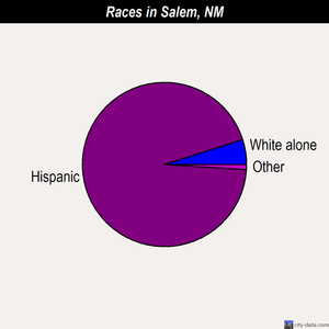 Salem races chart
