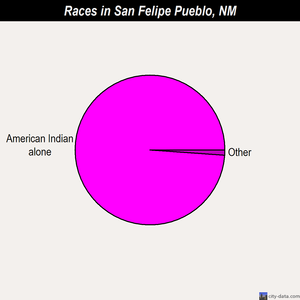 San Felipe Pueblo races chart