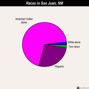 San Juan races chart