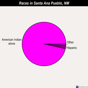 Santa Ana Pueblo races chart