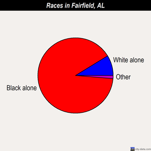 Fairfield races chart
