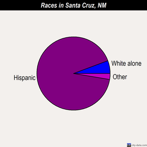 Santa Cruz races chart