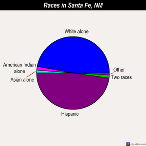 Santa Fe races chart