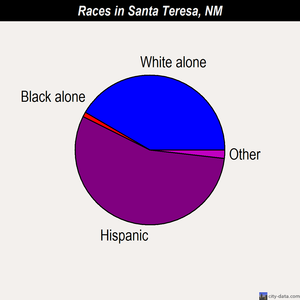 Santa Teresa races chart