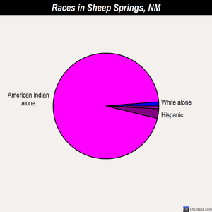 Sheep Springs races chart