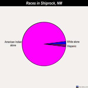 Shiprock races chart