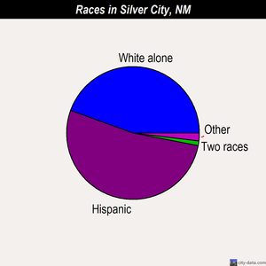Silver City races chart