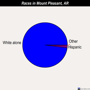 Mount Pleasant races chart