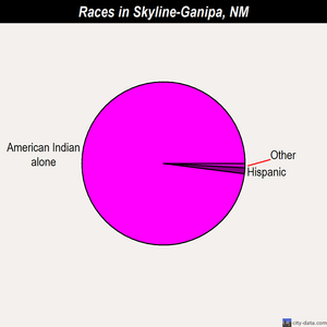 Skyline-Ganipa races chart