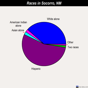Socorro races chart