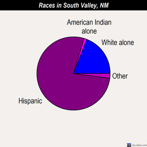 South Valley races chart