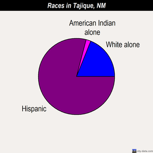Tajique races chart