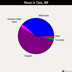Taos races chart