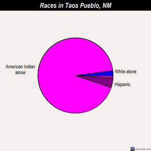 Taos Pueblo races chart