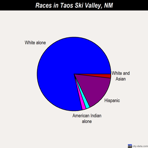 Taos Ski Valley races chart