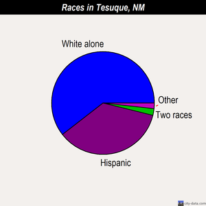 Tesuque races chart