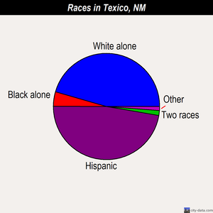 Texico races chart