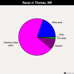 Thoreau races chart