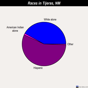 Tijeras races chart