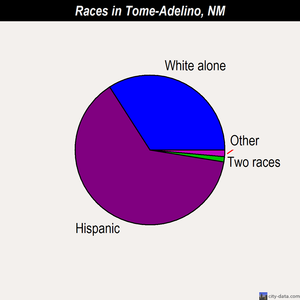 Tome-Adelino races chart
