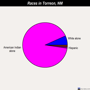 Torreon races chart