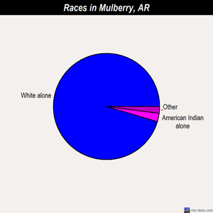 Mulberry races chart