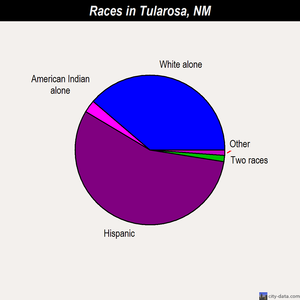 Tularosa races chart