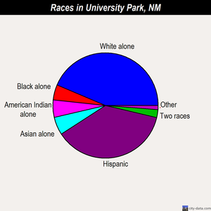 University Park races chart